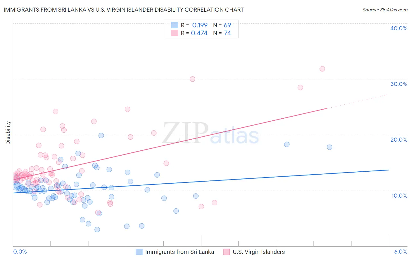 Immigrants from Sri Lanka vs U.S. Virgin Islander Disability