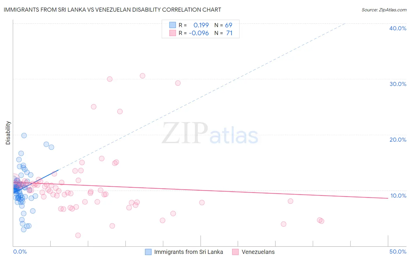 Immigrants from Sri Lanka vs Venezuelan Disability