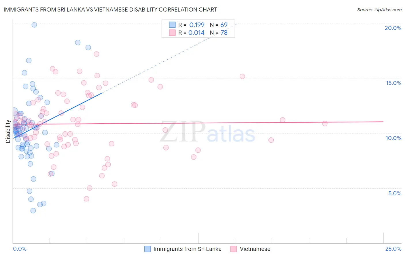 Immigrants from Sri Lanka vs Vietnamese Disability