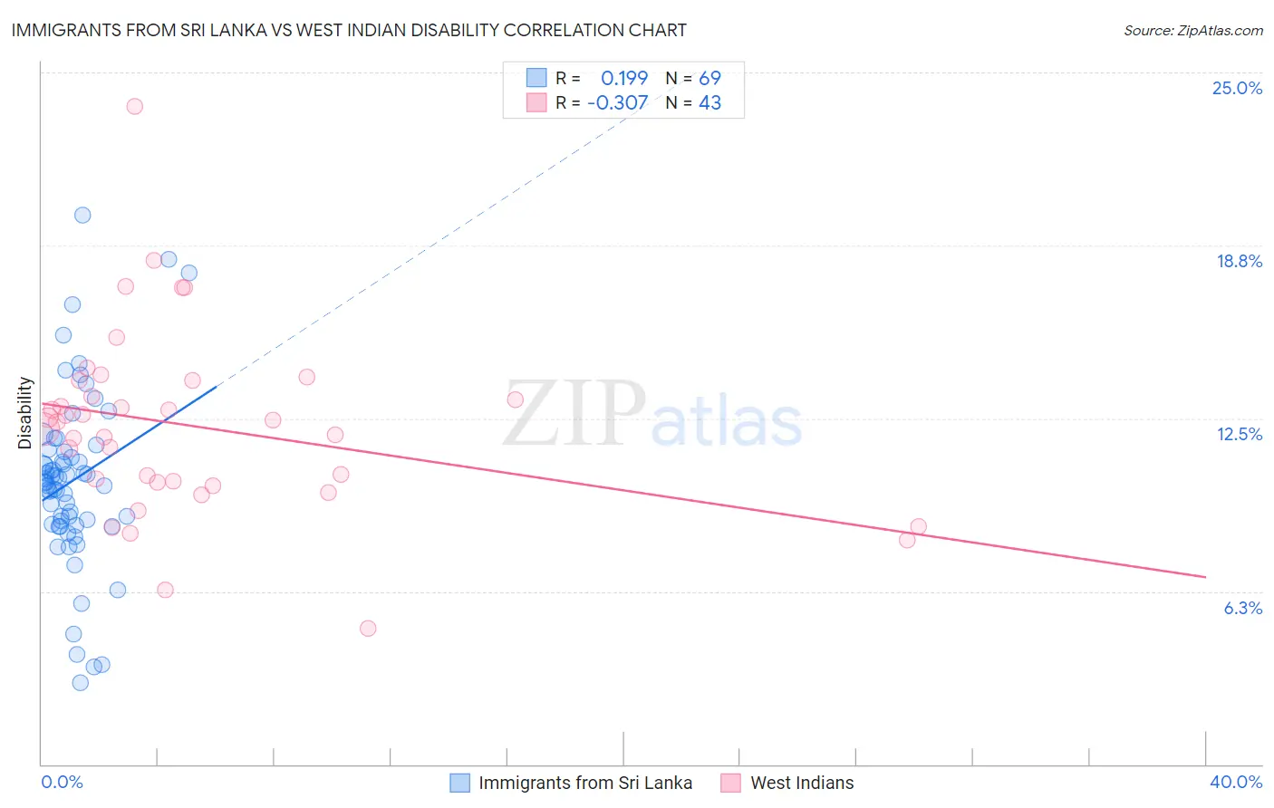 Immigrants from Sri Lanka vs West Indian Disability