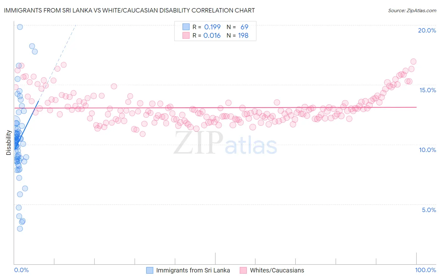 Immigrants from Sri Lanka vs White/Caucasian Disability