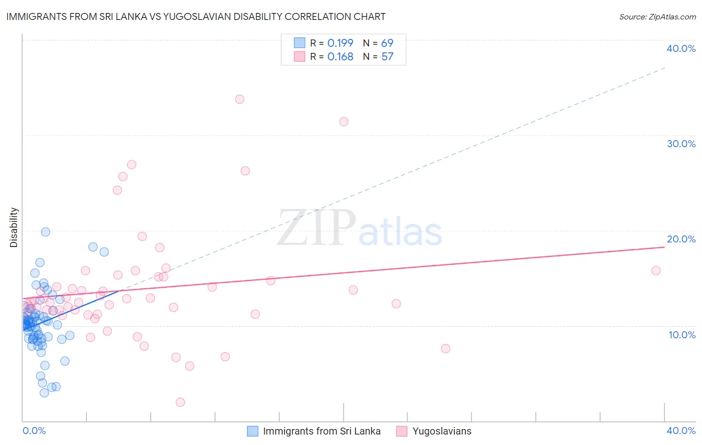 Immigrants from Sri Lanka vs Yugoslavian Disability