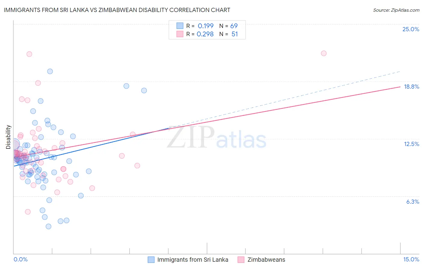 Immigrants from Sri Lanka vs Zimbabwean Disability