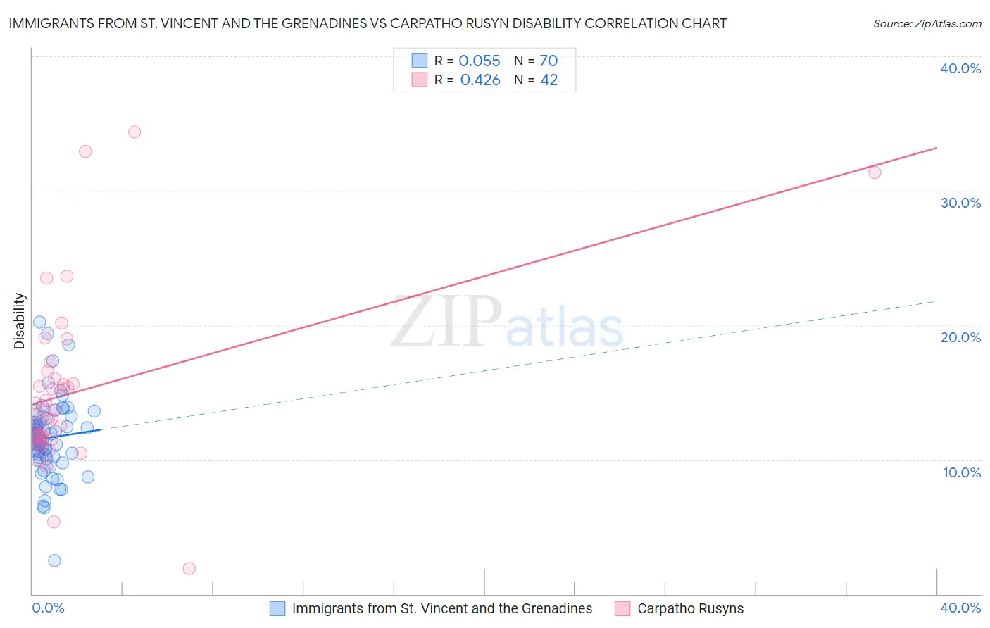 Immigrants from St. Vincent and the Grenadines vs Carpatho Rusyn Disability