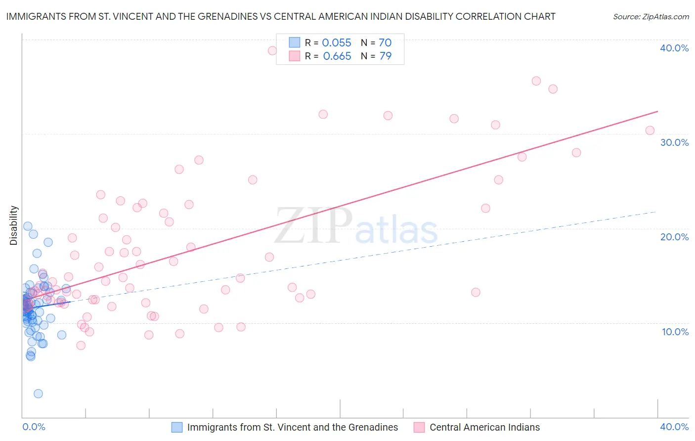 Immigrants from St. Vincent and the Grenadines vs Central American Indian Disability