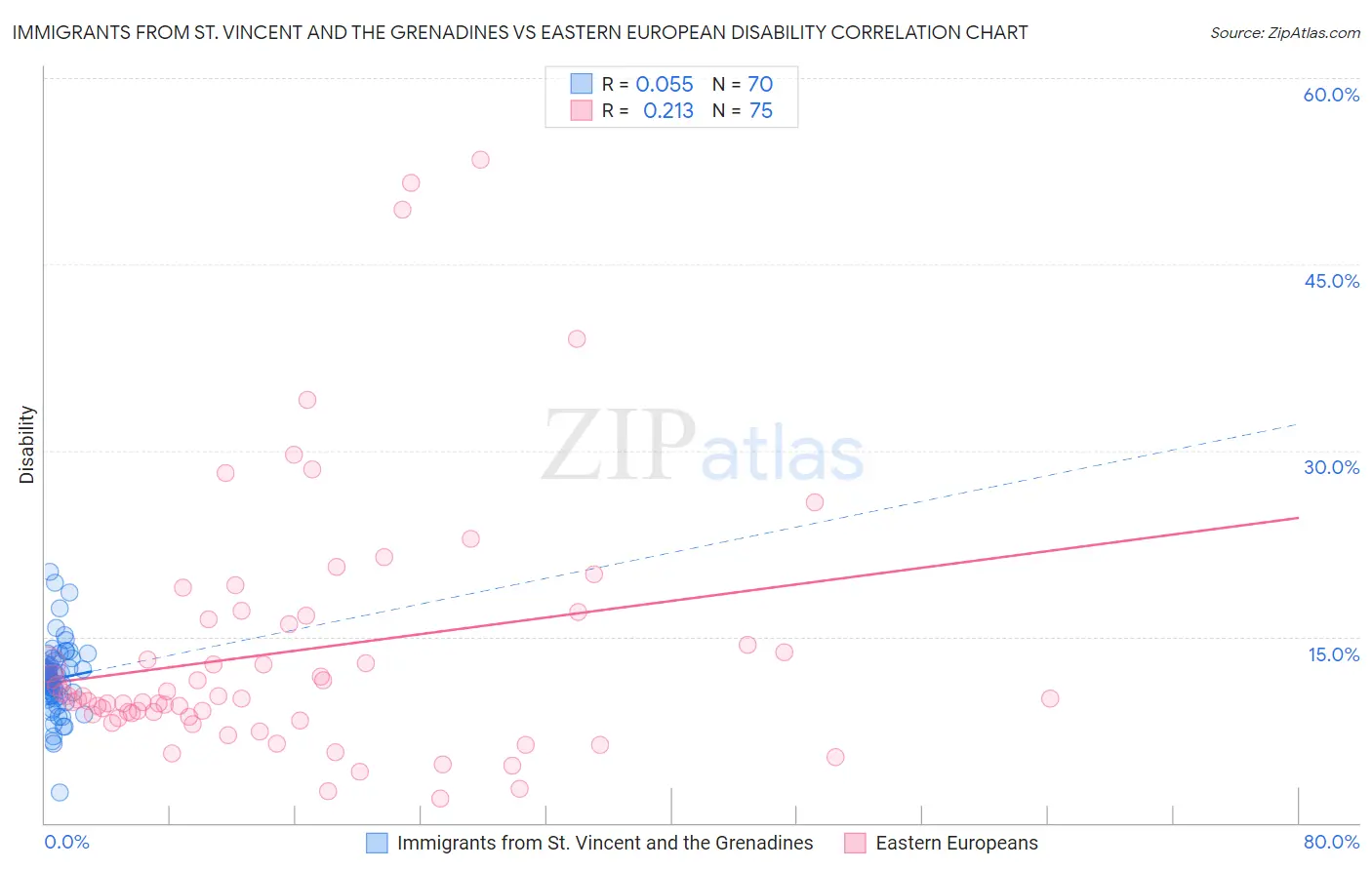 Immigrants from St. Vincent and the Grenadines vs Eastern European Disability