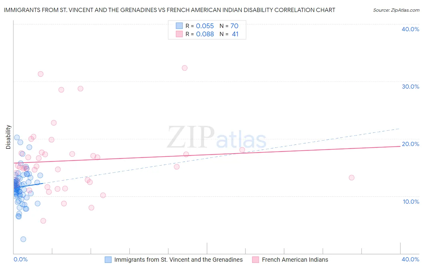 Immigrants from St. Vincent and the Grenadines vs French American Indian Disability