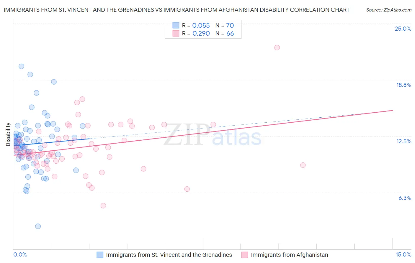 Immigrants from St. Vincent and the Grenadines vs Immigrants from Afghanistan Disability