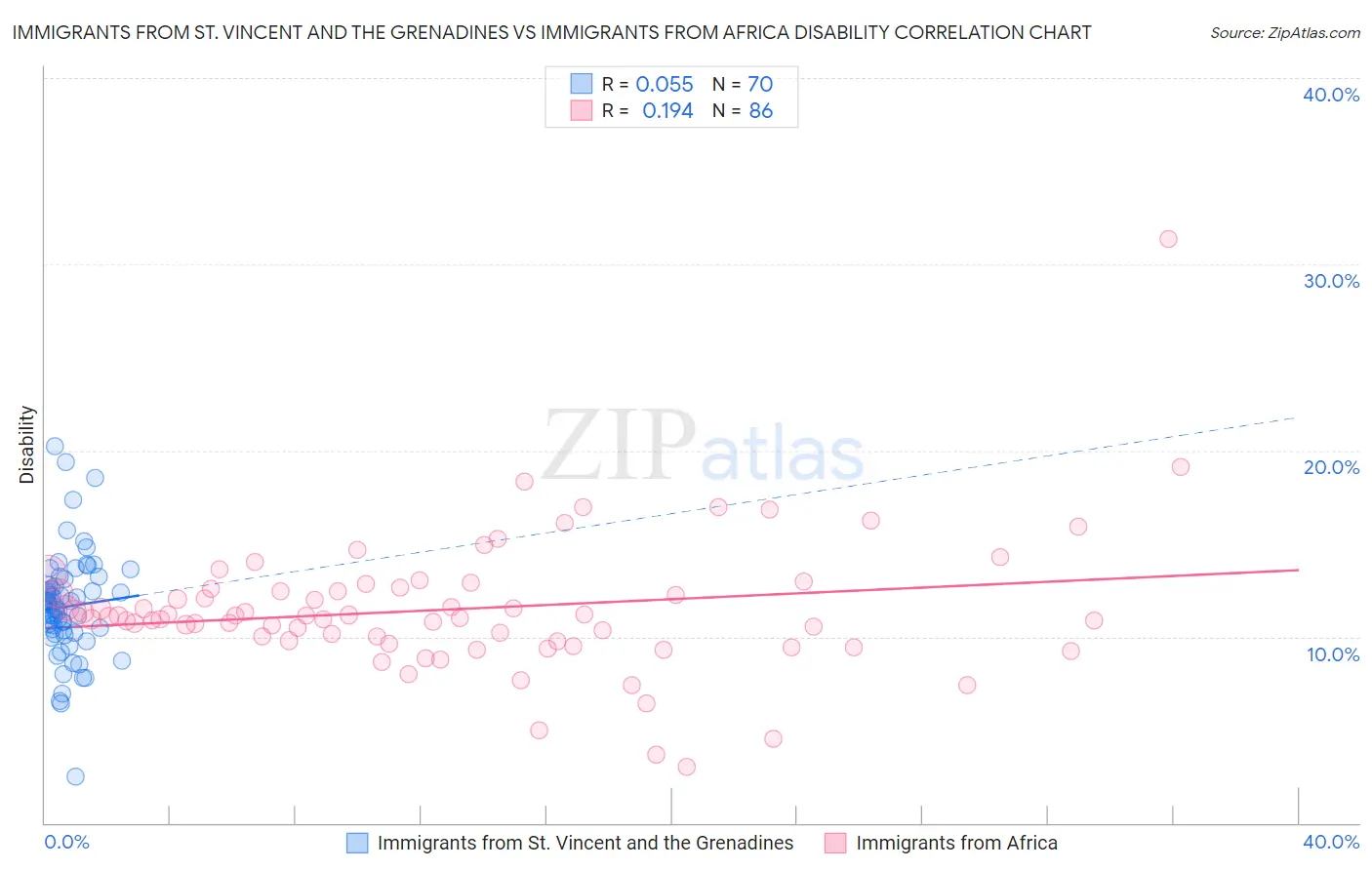 Immigrants from St. Vincent and the Grenadines vs Immigrants from Africa Disability