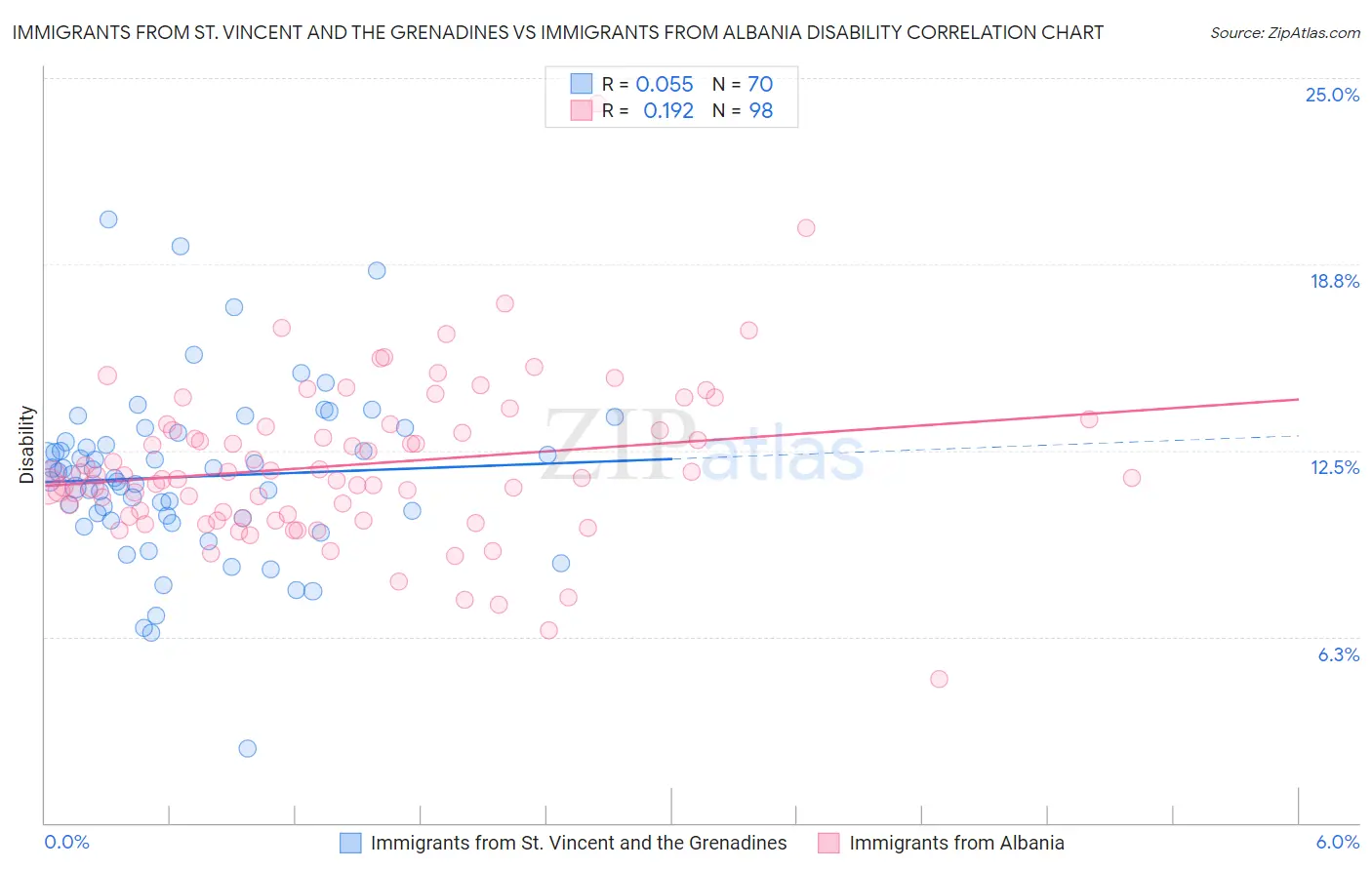 Immigrants from St. Vincent and the Grenadines vs Immigrants from Albania Disability