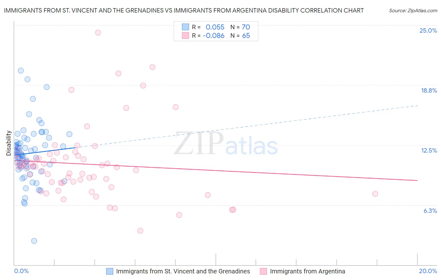 Immigrants from St. Vincent and the Grenadines vs Immigrants from Argentina Disability