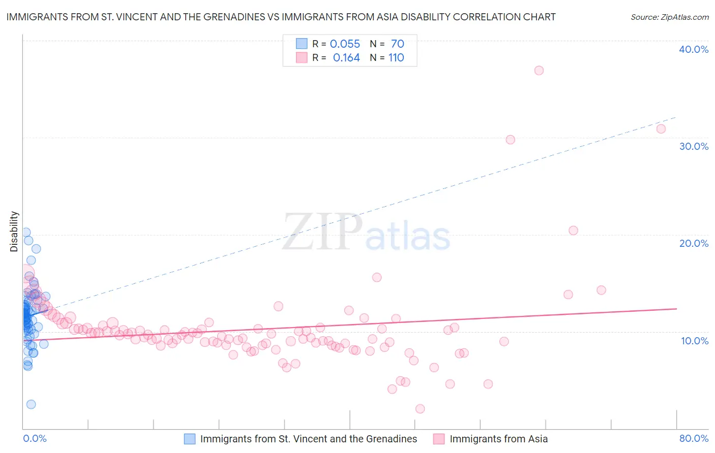 Immigrants from St. Vincent and the Grenadines vs Immigrants from Asia Disability