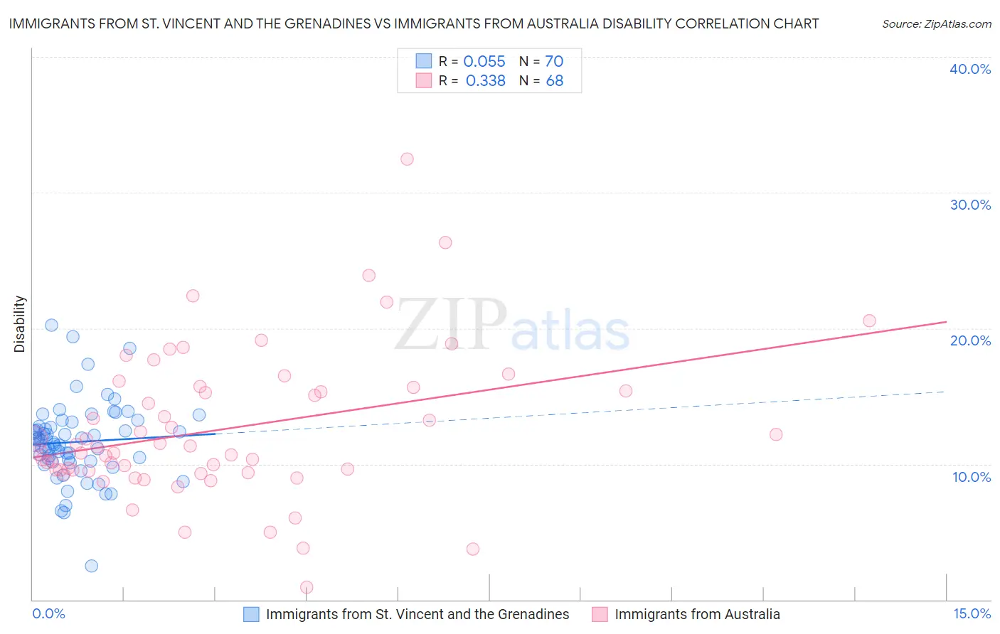 Immigrants from St. Vincent and the Grenadines vs Immigrants from Australia Disability