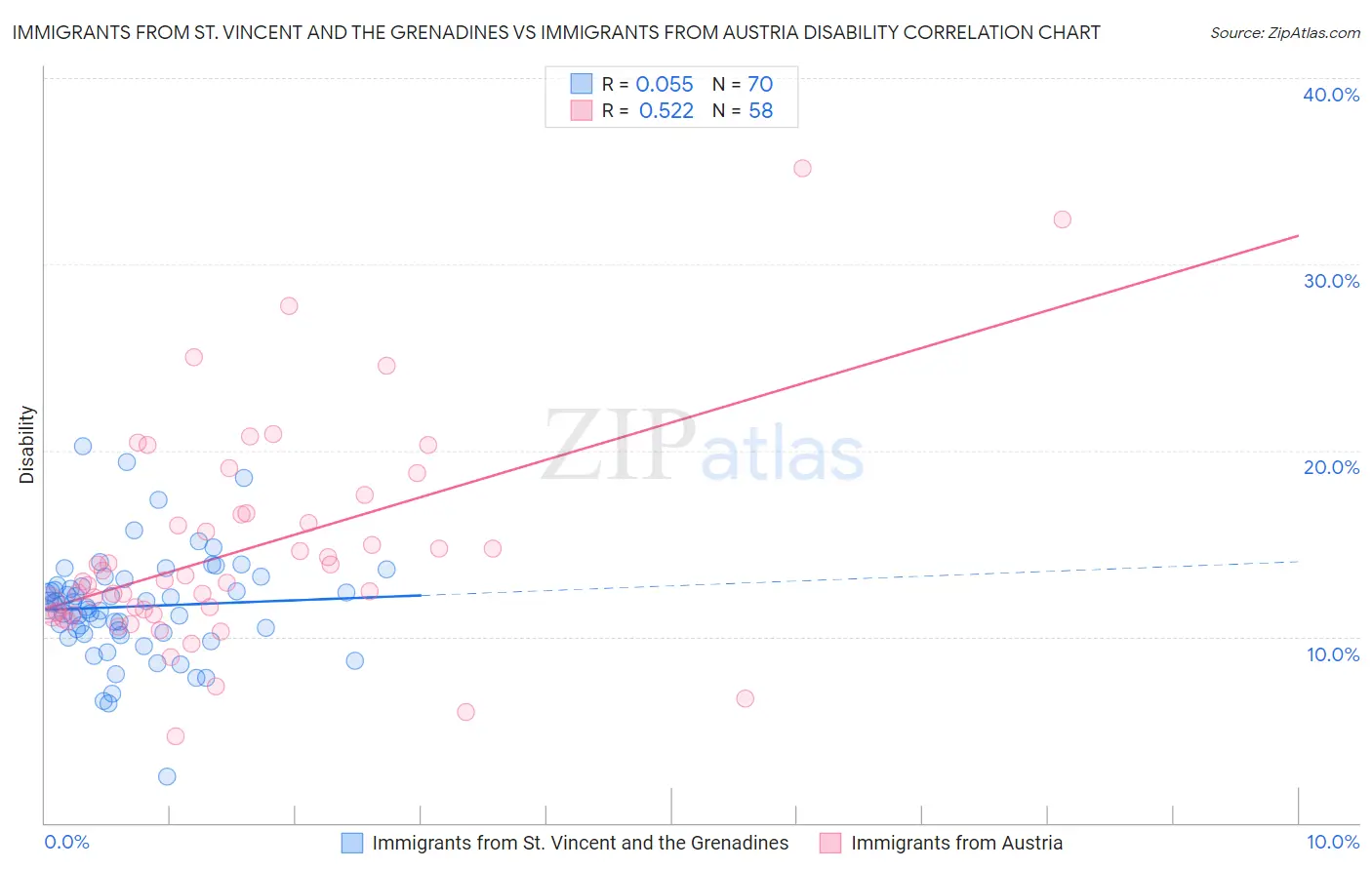 Immigrants from St. Vincent and the Grenadines vs Immigrants from Austria Disability