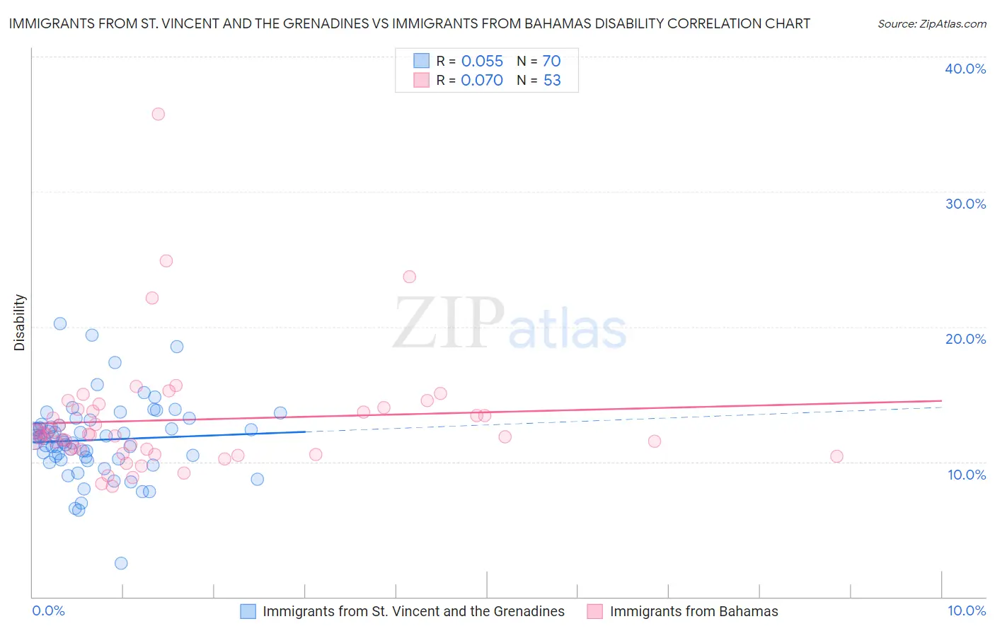 Immigrants from St. Vincent and the Grenadines vs Immigrants from Bahamas Disability