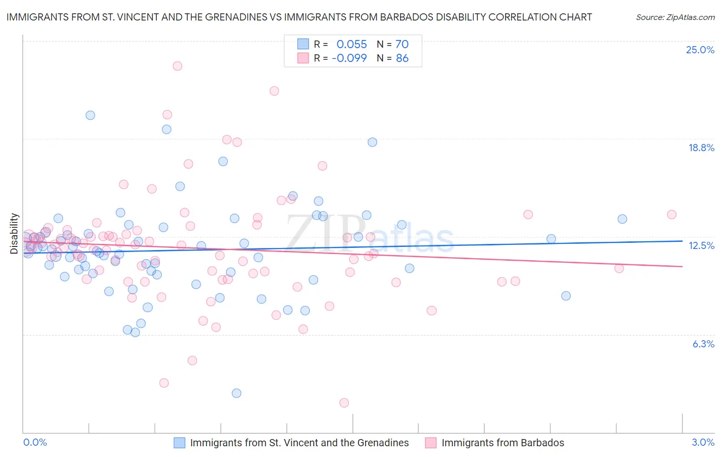 Immigrants from St. Vincent and the Grenadines vs Immigrants from Barbados Disability