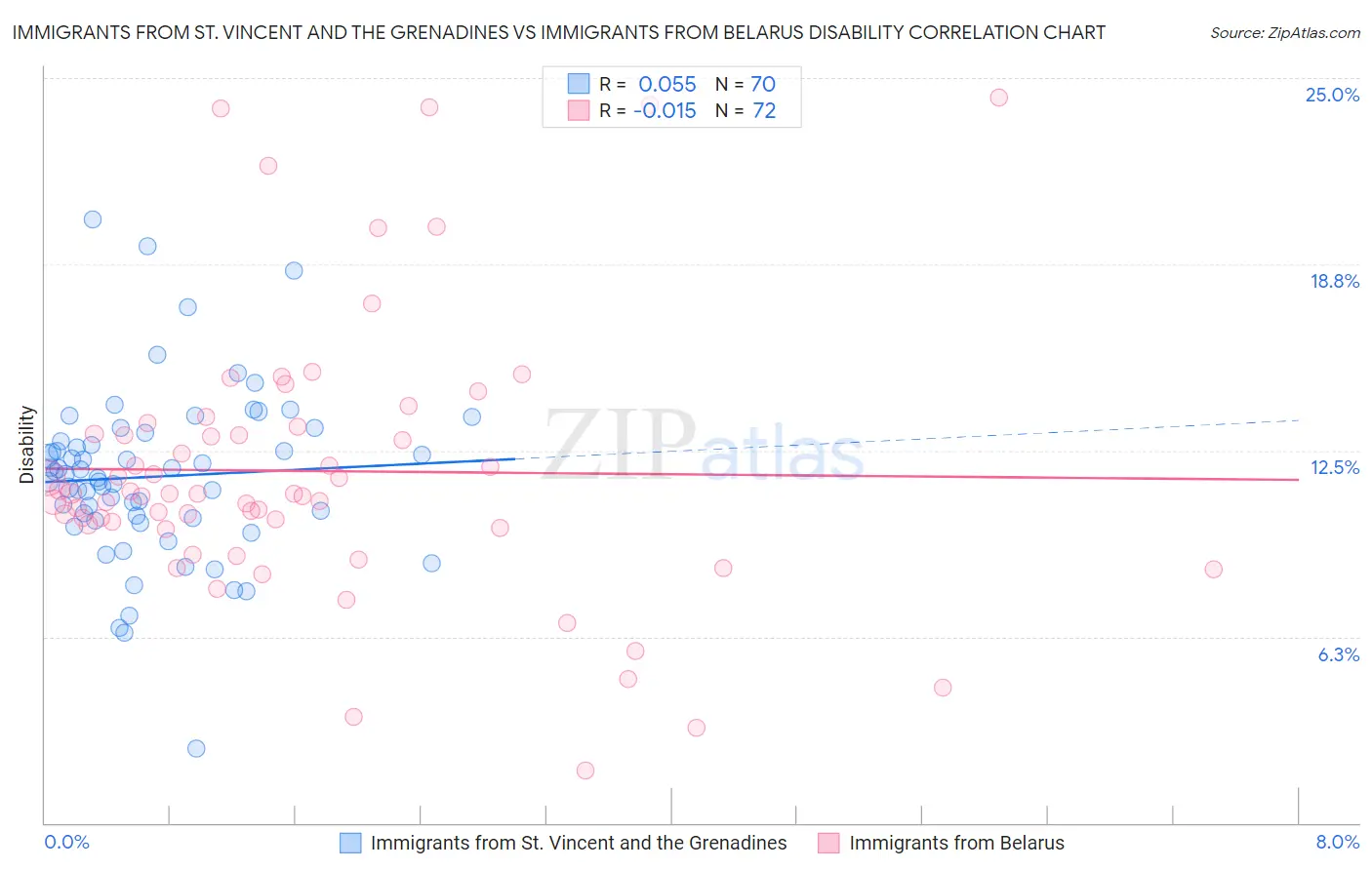 Immigrants from St. Vincent and the Grenadines vs Immigrants from Belarus Disability