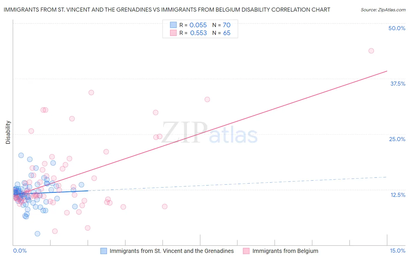 Immigrants from St. Vincent and the Grenadines vs Immigrants from Belgium Disability