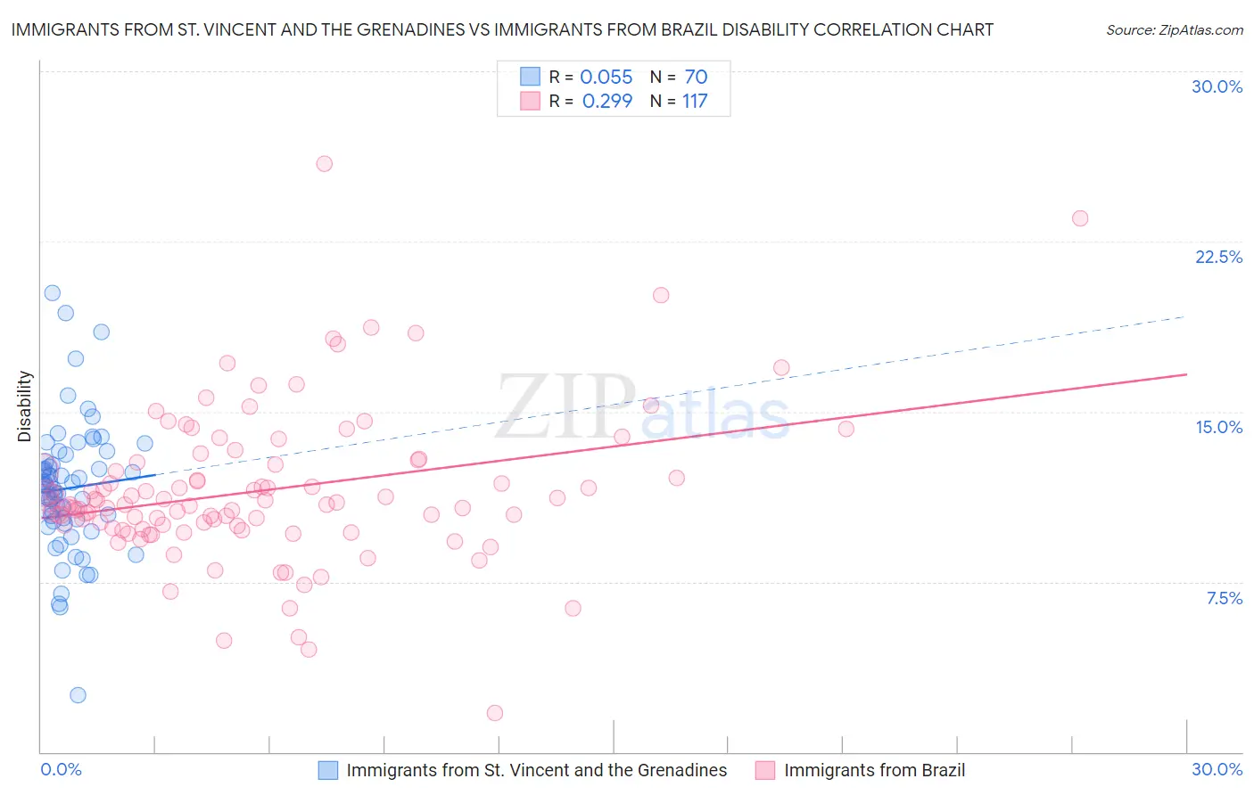 Immigrants from St. Vincent and the Grenadines vs Immigrants from Brazil Disability