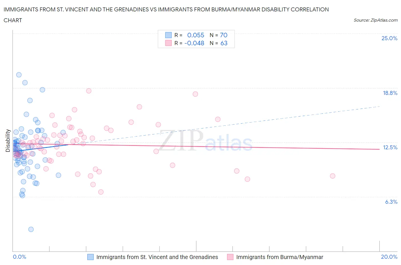 Immigrants from St. Vincent and the Grenadines vs Immigrants from Burma/Myanmar Disability