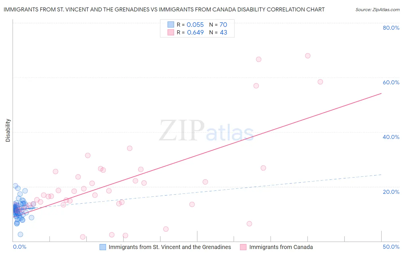 Immigrants from St. Vincent and the Grenadines vs Immigrants from Canada Disability
