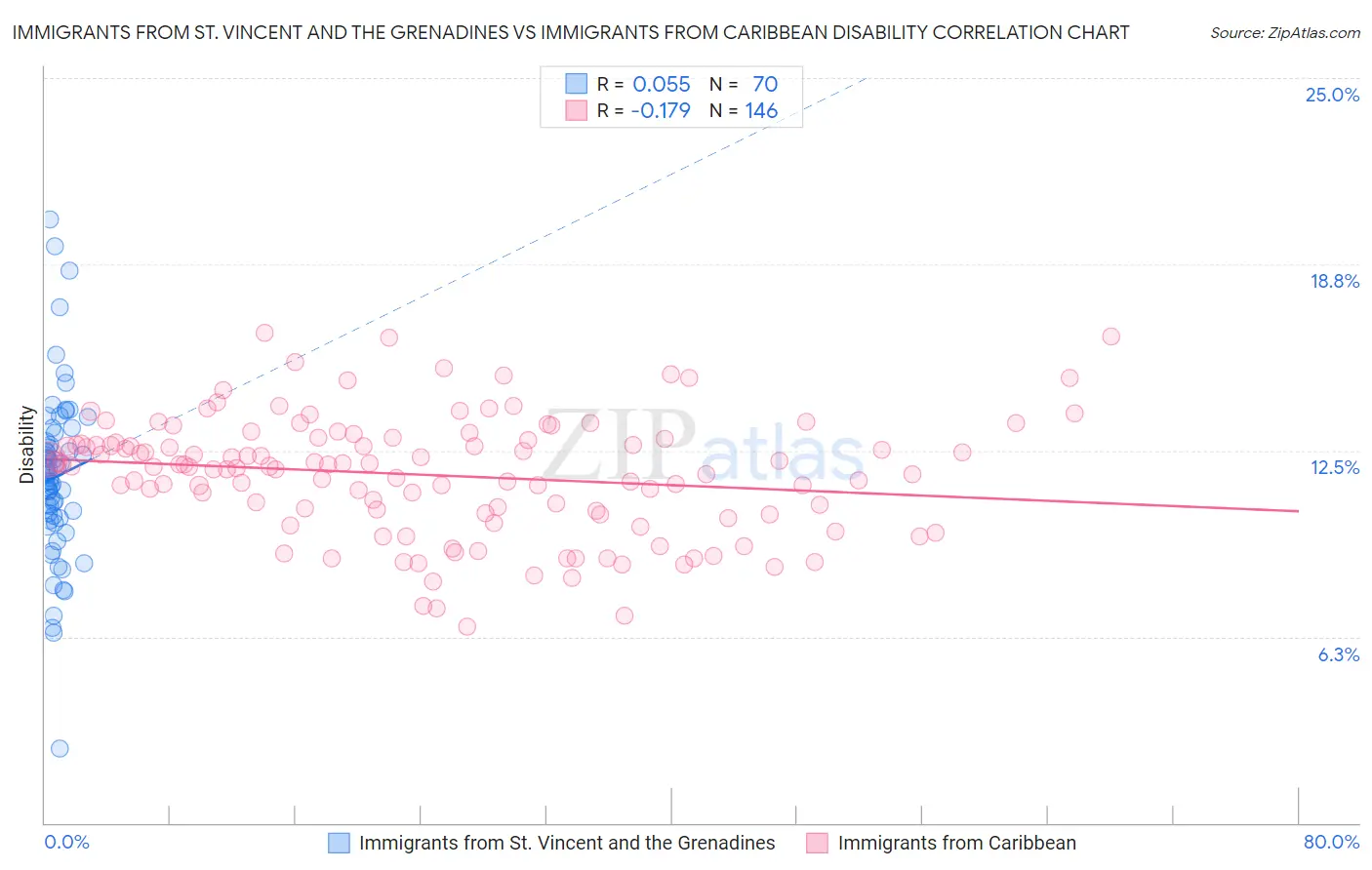 Immigrants from St. Vincent and the Grenadines vs Immigrants from Caribbean Disability