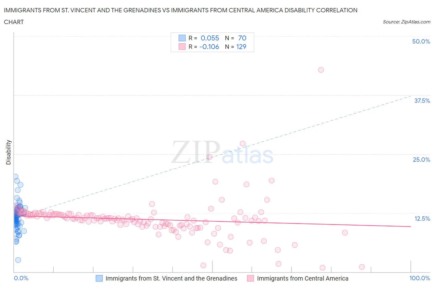 Immigrants from St. Vincent and the Grenadines vs Immigrants from Central America Disability