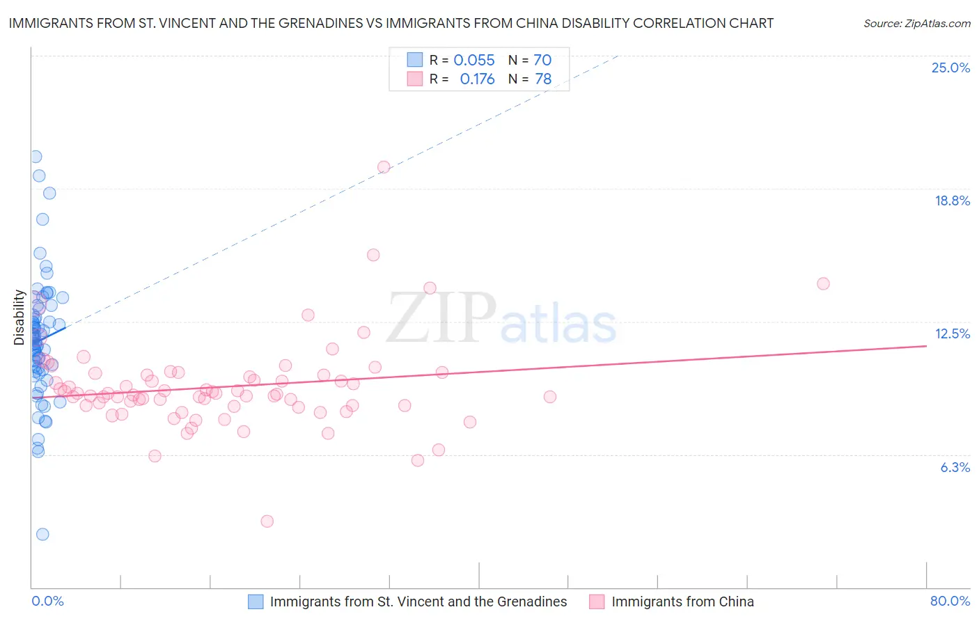 Immigrants from St. Vincent and the Grenadines vs Immigrants from China Disability