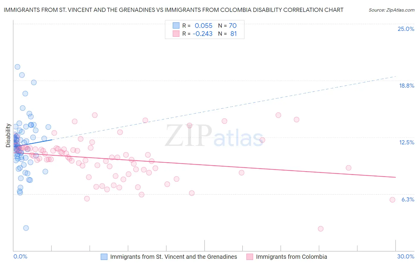 Immigrants from St. Vincent and the Grenadines vs Immigrants from Colombia Disability