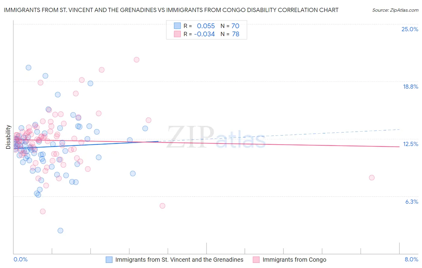 Immigrants from St. Vincent and the Grenadines vs Immigrants from Congo Disability