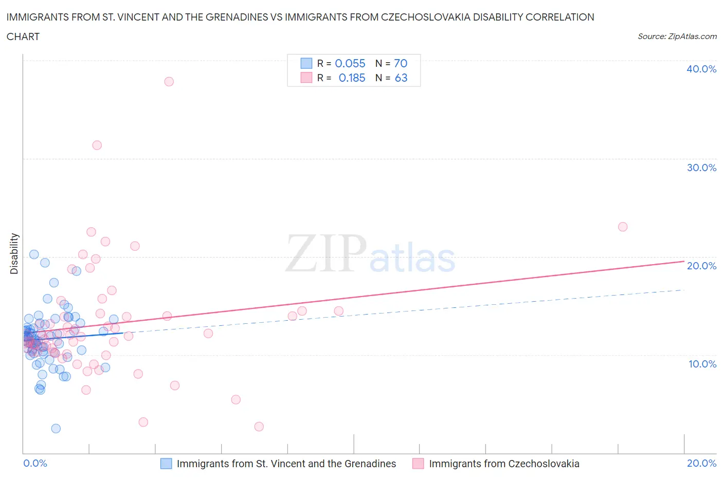 Immigrants from St. Vincent and the Grenadines vs Immigrants from Czechoslovakia Disability