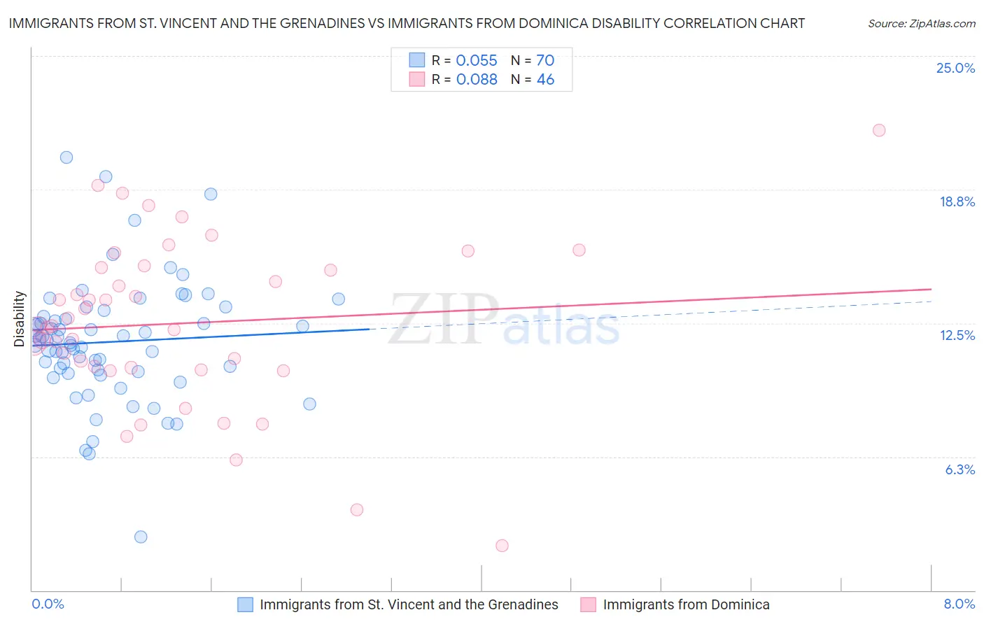 Immigrants from St. Vincent and the Grenadines vs Immigrants from Dominica Disability