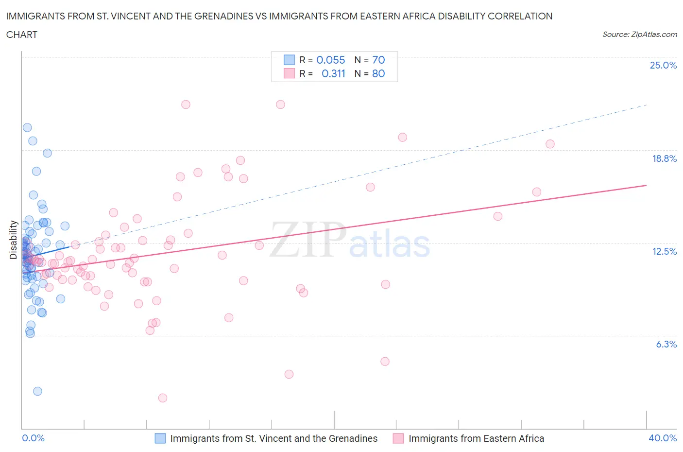 Immigrants from St. Vincent and the Grenadines vs Immigrants from Eastern Africa Disability