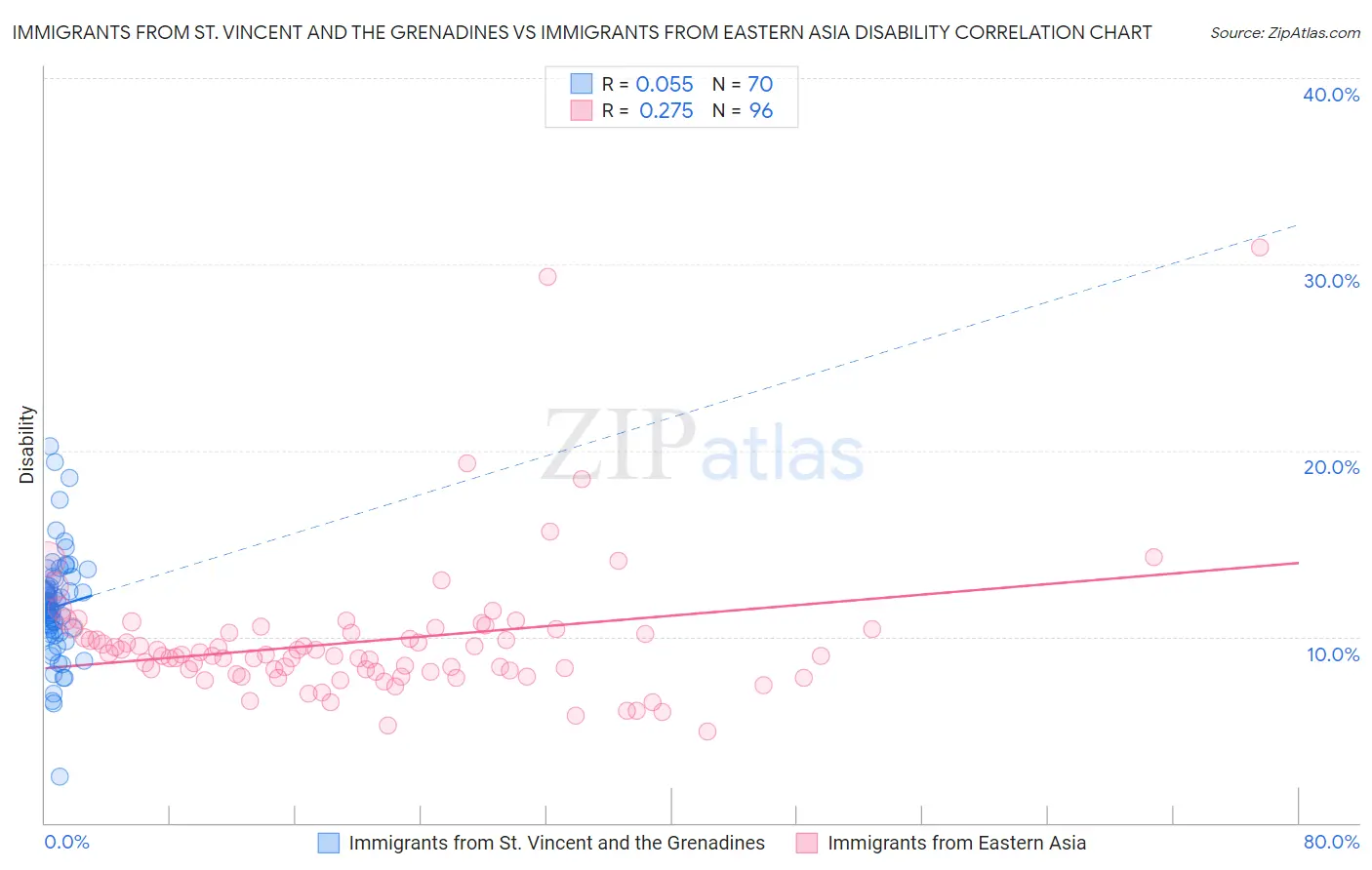 Immigrants from St. Vincent and the Grenadines vs Immigrants from Eastern Asia Disability