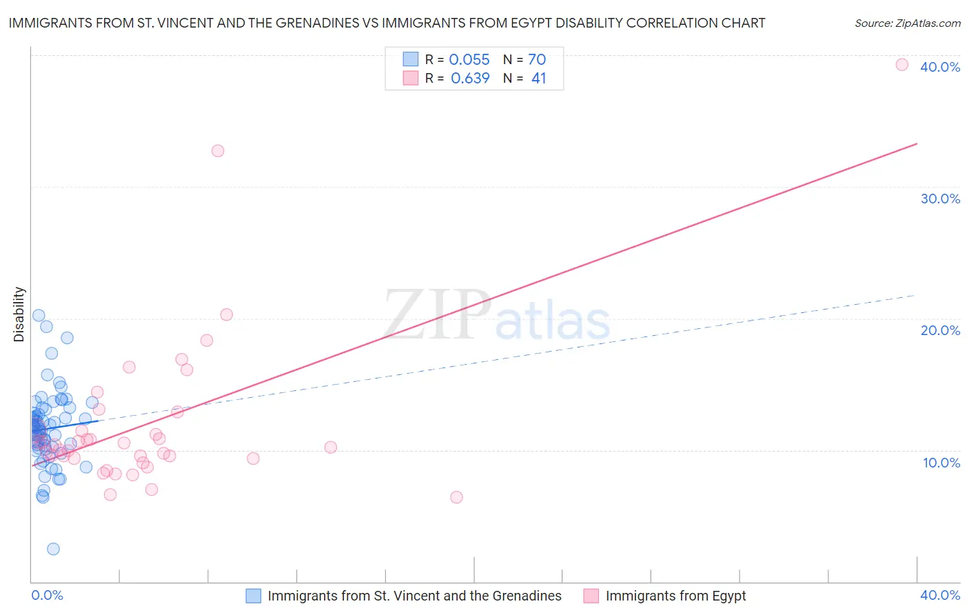 Immigrants from St. Vincent and the Grenadines vs Immigrants from Egypt Disability