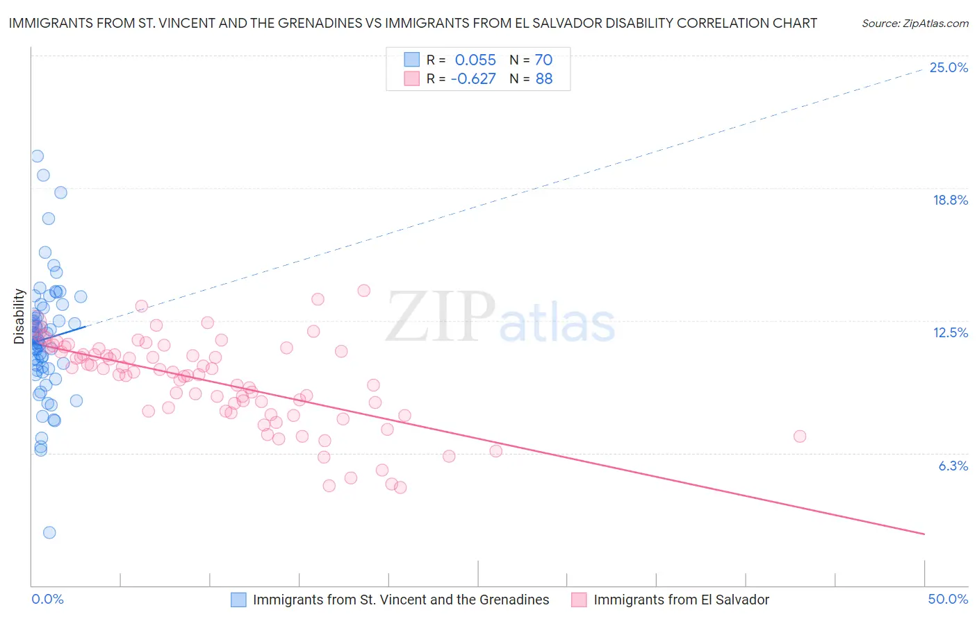 Immigrants from St. Vincent and the Grenadines vs Immigrants from El Salvador Disability