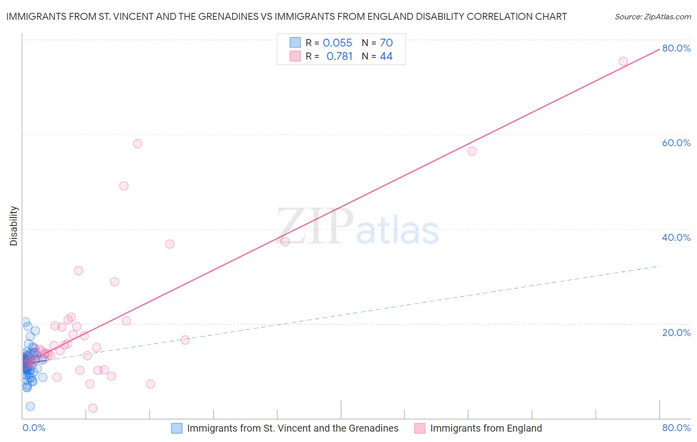 Immigrants from St. Vincent and the Grenadines vs Immigrants from England Disability