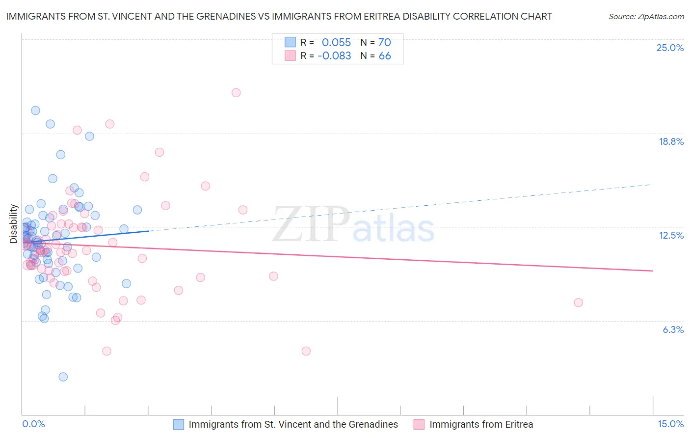 Immigrants from St. Vincent and the Grenadines vs Immigrants from Eritrea Disability