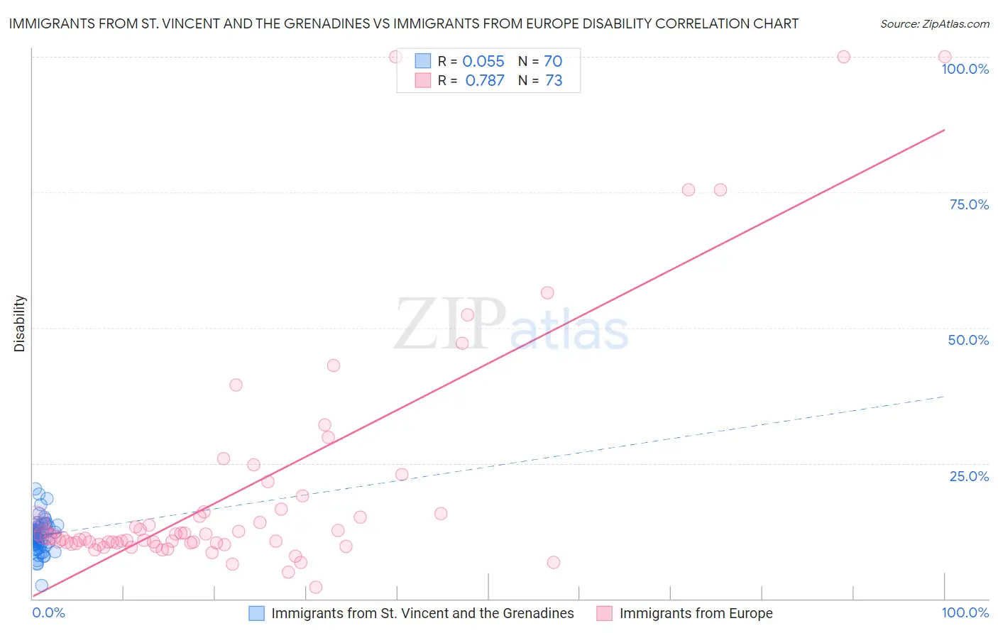 Immigrants from St. Vincent and the Grenadines vs Immigrants from Europe Disability