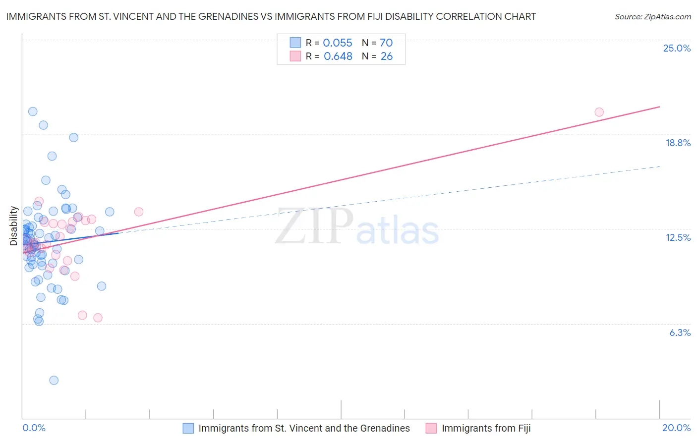 Immigrants from St. Vincent and the Grenadines vs Immigrants from Fiji Disability