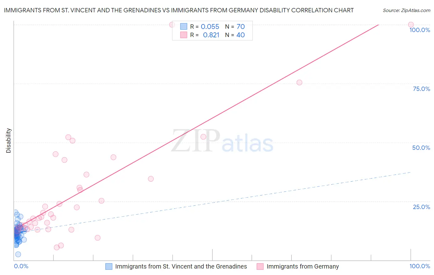 Immigrants from St. Vincent and the Grenadines vs Immigrants from Germany Disability