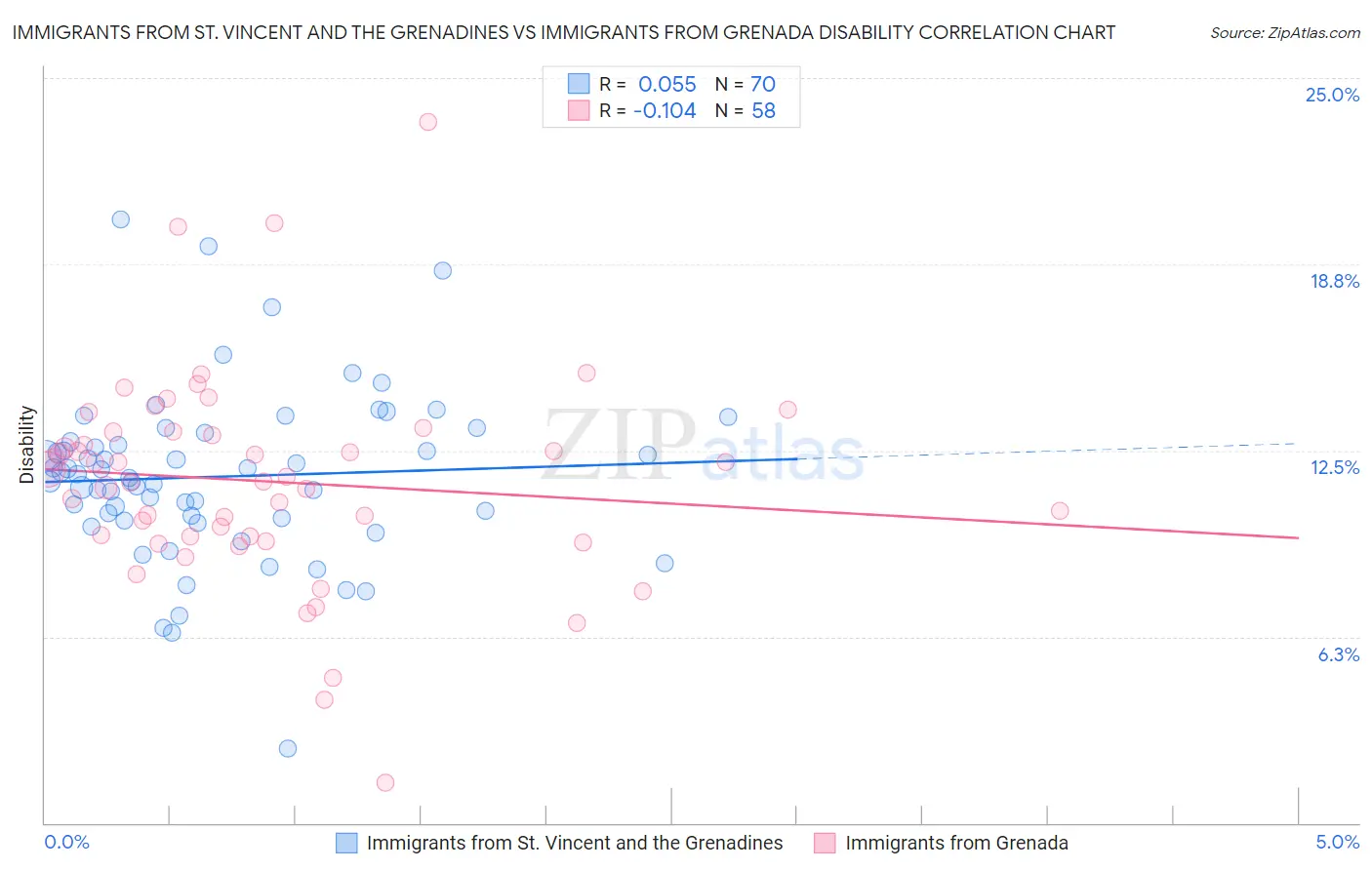 Immigrants from St. Vincent and the Grenadines vs Immigrants from Grenada Disability