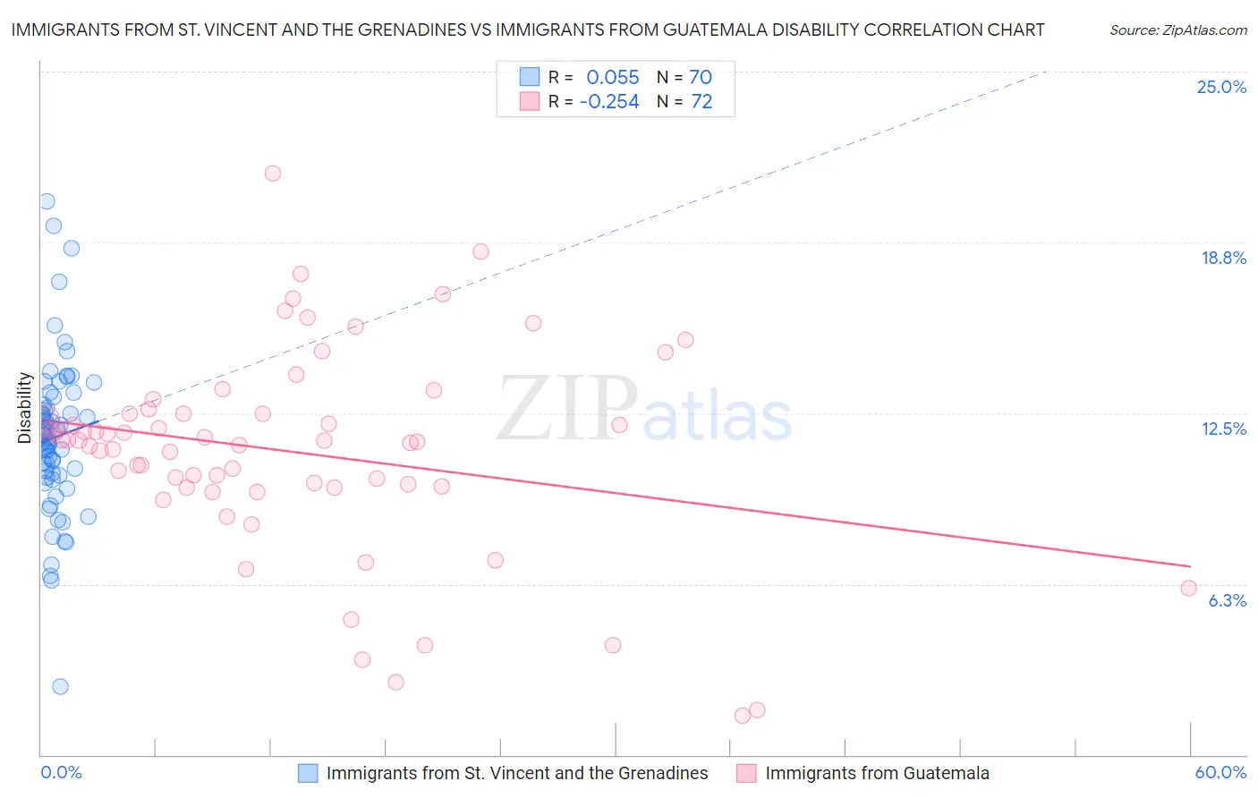 Immigrants from St. Vincent and the Grenadines vs Immigrants from Guatemala Disability