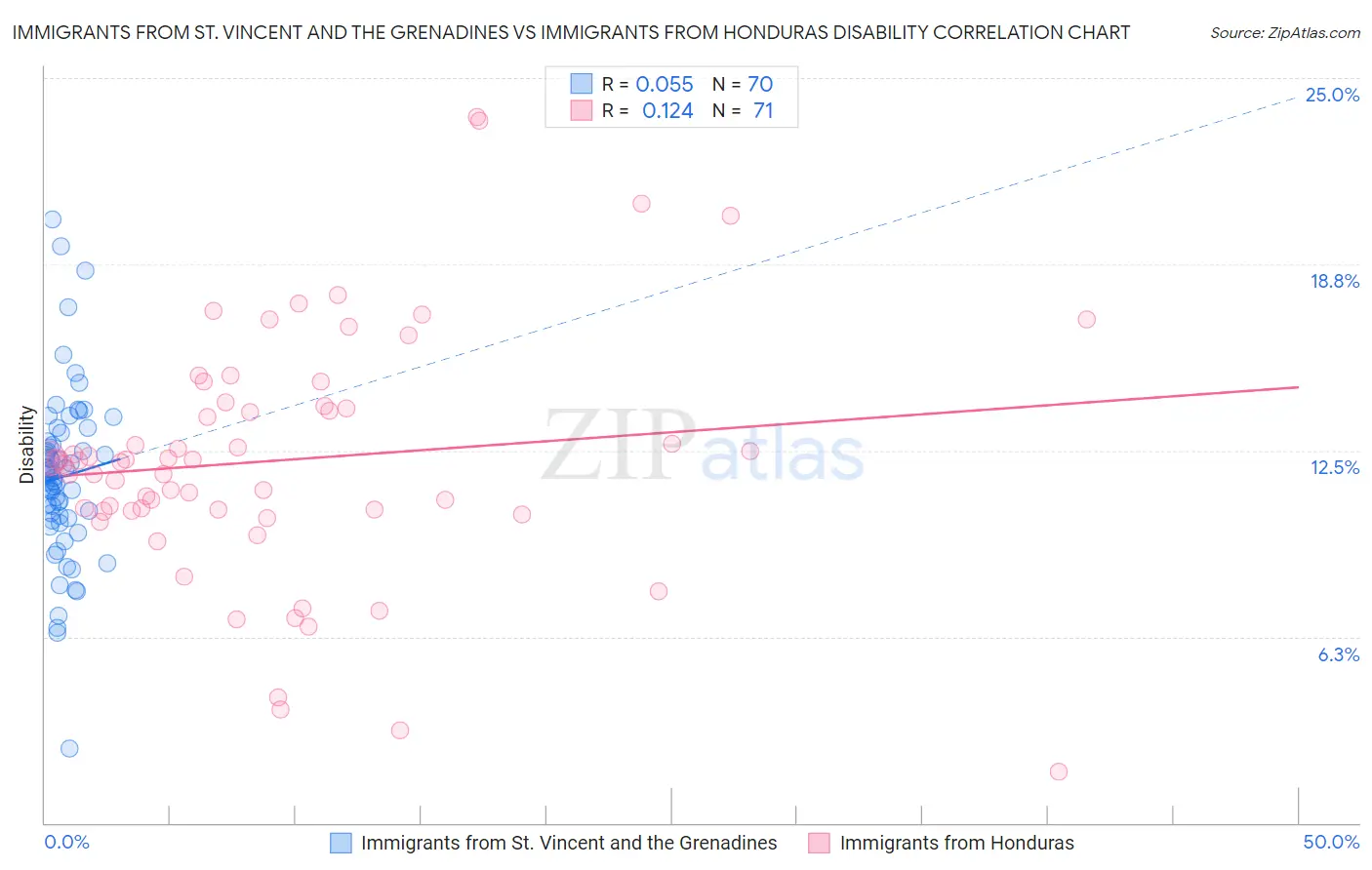 Immigrants from St. Vincent and the Grenadines vs Immigrants from Honduras Disability