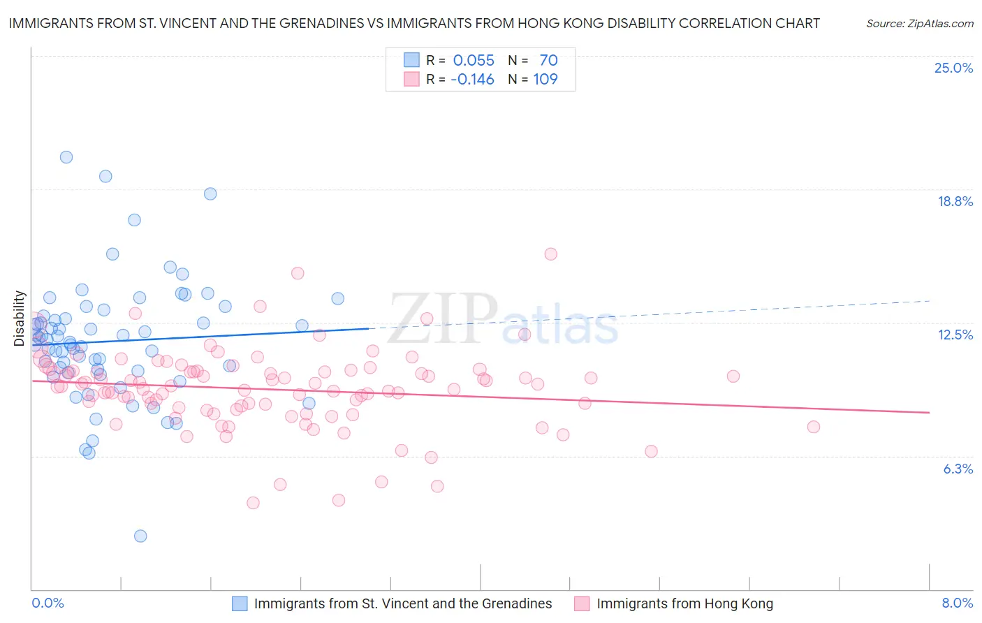 Immigrants from St. Vincent and the Grenadines vs Immigrants from Hong Kong Disability