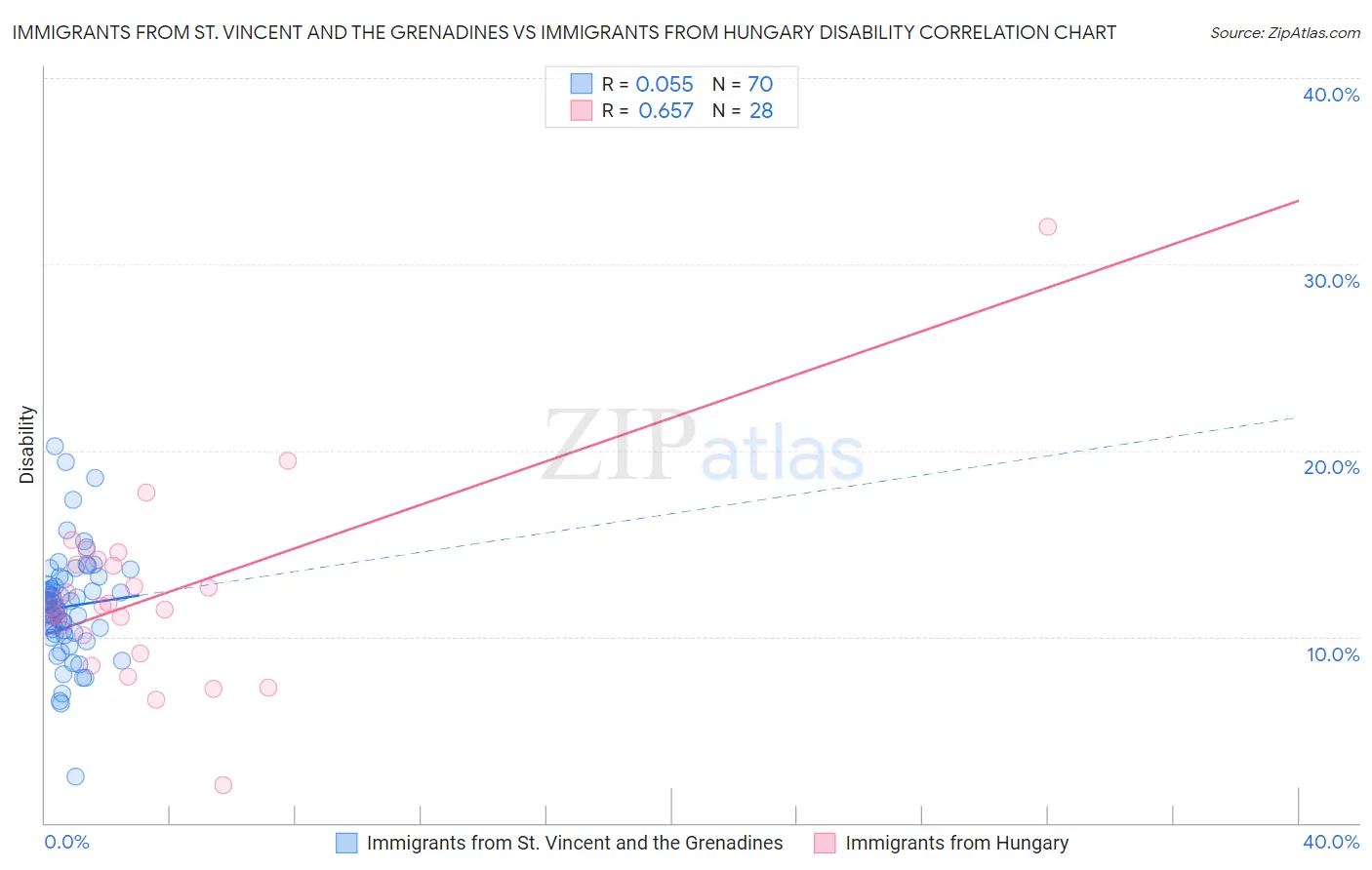 Immigrants from St. Vincent and the Grenadines vs Immigrants from Hungary Disability