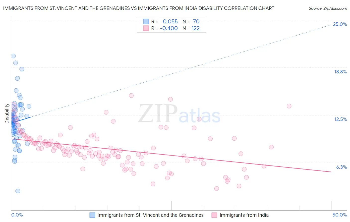 Immigrants from St. Vincent and the Grenadines vs Immigrants from India Disability