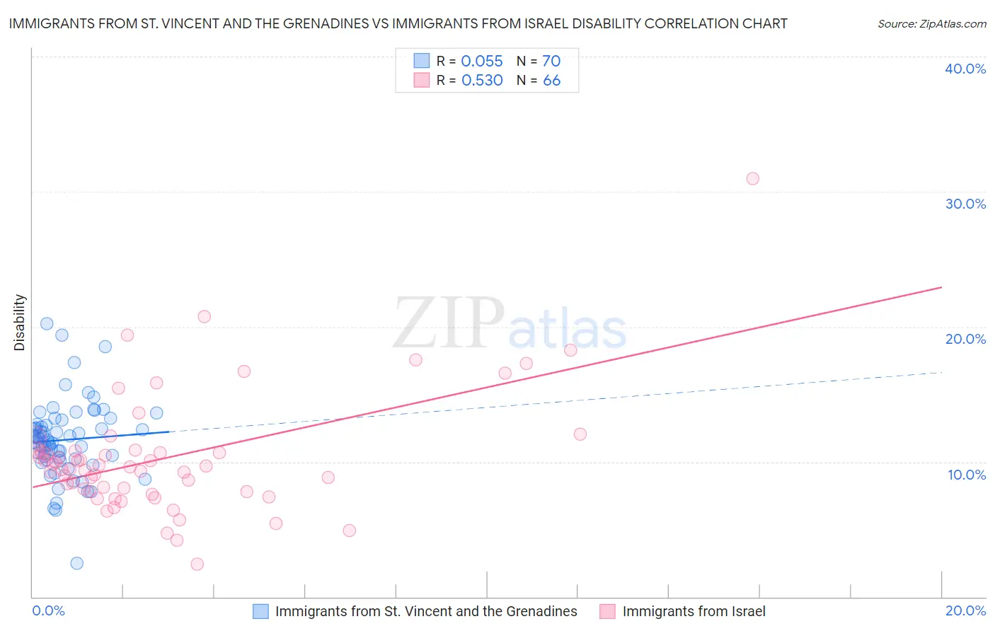 Immigrants from St. Vincent and the Grenadines vs Immigrants from Israel Disability