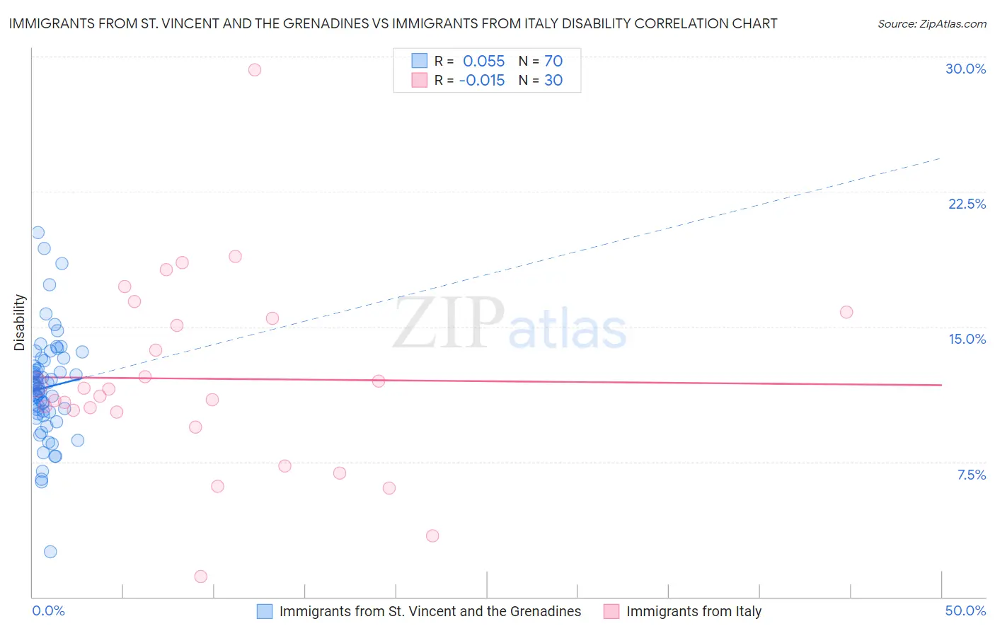 Immigrants from St. Vincent and the Grenadines vs Immigrants from Italy Disability