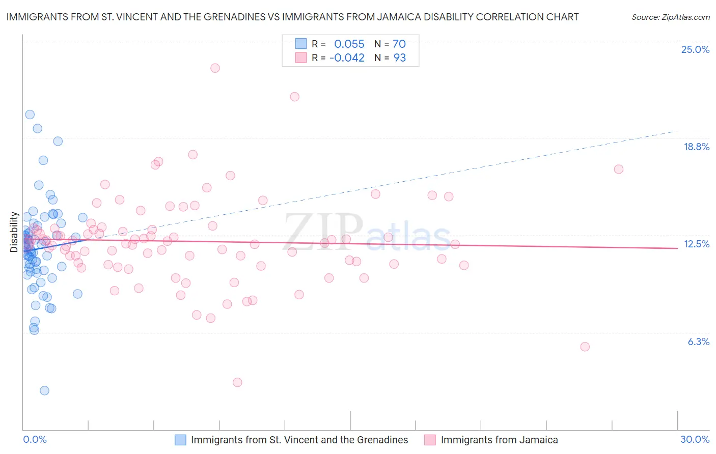 Immigrants from St. Vincent and the Grenadines vs Immigrants from Jamaica Disability